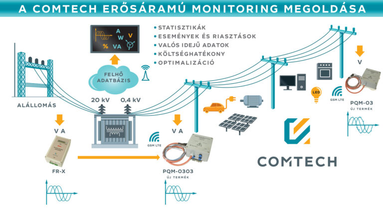 Comtech erősáramú monitoring megoldása